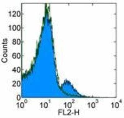 Flow Cytometry: CD1d Antibody (51.1) - BSA Free [NBP1-43460]