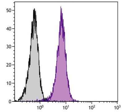 Flow Cytometry: CD2 Antibody (12-15) - Azide and BSA Free [NBP1-26666]