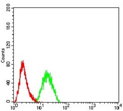 Flow Cytometry: CD2 Antibody (3D1E3) - BSA Free [NBP2-61727]
