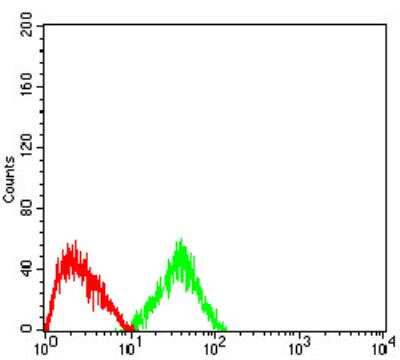 Flow Cytometry: CD2 Antibody (3D1E3) - BSA Free [NBP2-61727]