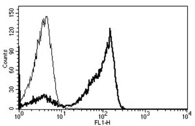 Flow Cytometry: CD2 Antibody (B-E2) - Azide and BSA Free [NBP3-14583]