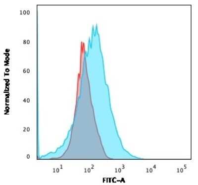 Flow Cytometry: CD2 Antibody (HuLy-m1) - Azide and BSA Free [NBP2-47979]