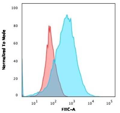 Flow Cytometry: CD2 Antibody (LFA2/600) [NBP2-44909]