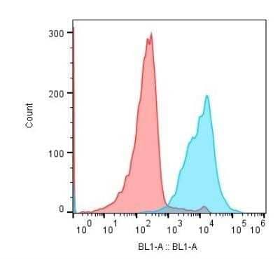 Flow Cytometry: CD2 Antibody (RPA-2.10) - Azide and BSA Free [NBP2-80635]