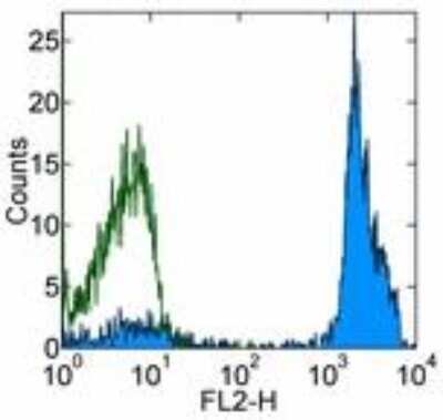 Flow Cytometry: CD2 Antibody (RPA-2.10) [NBP2-25200]