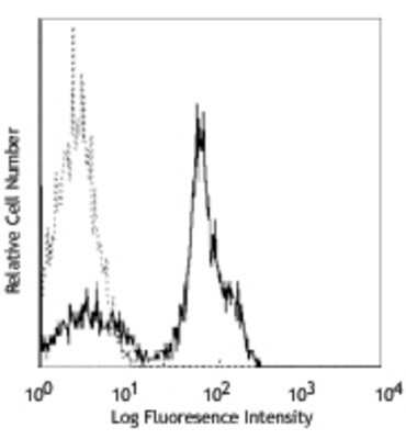 Flow Cytometry: CD2 Antibody (RPA-2.10) [NBP2-25200]
