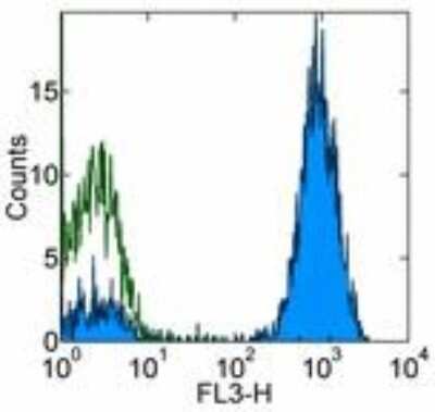 Flow Cytometry: CD2 Antibody (RPA-2.10) [NBP2-25200]