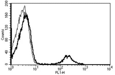 Flow Cytometry: CD20 Antibody (B-H20) - Azide and BSA Free [NBP3-14594]