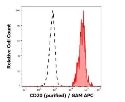 Flow Cytometry: CD20 Antibody (LT20) - BSA Free [NBP3-09146]