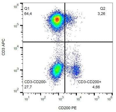 Flow Cytometry: CD200/OX2 Antibody (OX-104) - BSA Free [NB100-64860]