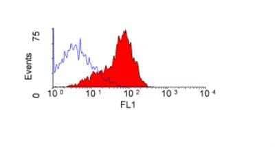 Flow Cytometry: CD200/OX2 Antibody (OX-2) - BSA Free [NB100-65320]