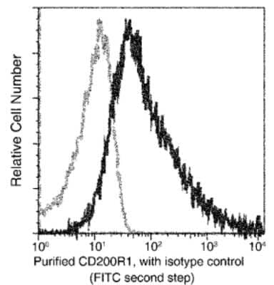 Flow Cytometry: CD200R1 Antibody (181) [NBP2-90482]