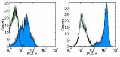 Flow Cytometry: DEC-205/CD205 Antibody (MG38) - BSA Free [NBP2-00328]