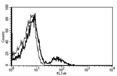 Flow Cytometry: CD21 Antibody (B-E5) - Azide and BSA Free [NBP3-14587]