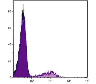 Flow Cytometry: CD21 Antibody (BB6-11C9.6) - Azide and BSA Free [NBP1-28245]