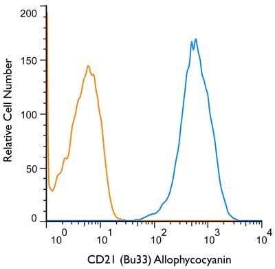 Flow Cytometry: CD21 Antibody (Bu33) - BSA Free [NB100-63574]