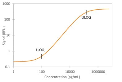 Simple Plex Human CD21 Assay Standard Curve