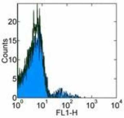 Flow Cytometry: CD23/Fc epsilon RII Antibody (EBVCS2) [NBP1-43433]