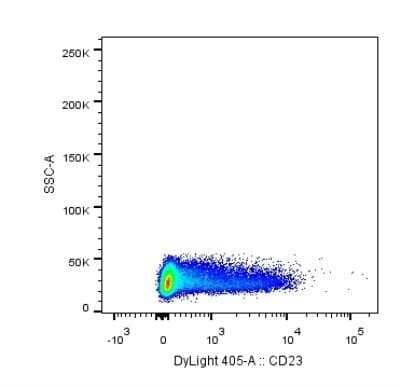 Flow Cytometry: CD23/Fc epsilon RII Antibody (MM0164-2C23) - Azide and BSA Free [NBP2-12152]