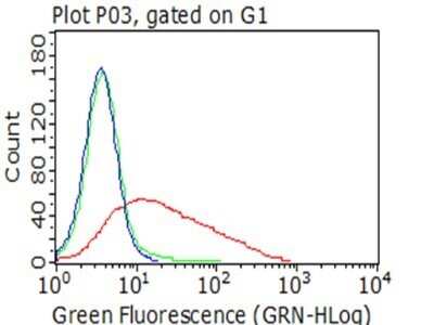Flow Cytometry: CD23/Fc epsilon RII Antibody (OTI2B6) - Azide and BSA Free [NBP2-70701]
