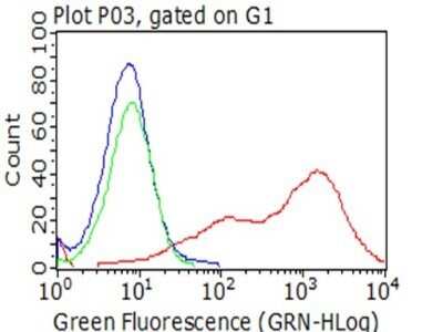 Flow Cytometry: CD23/Fc epsilon RII Antibody (OTI2B6) - Azide and BSA Free [NBP2-70701]