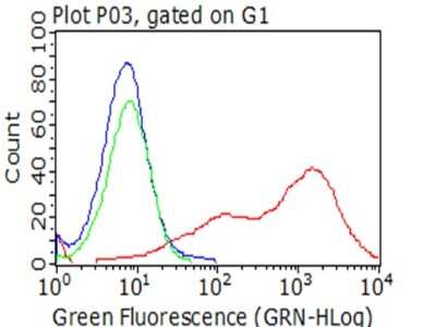 Flow Cytometry: CD23/Fc epsilon RII Antibody (OTI2B6) [NBP2-45624]
