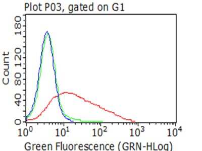 Flow Cytometry: CD23/Fc epsilon RII Antibody (OTI2B6) [NBP2-45624]
