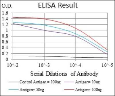 ELISA: CD24 Antibody (4F4E10) - BSA Free [NBP2-37352]