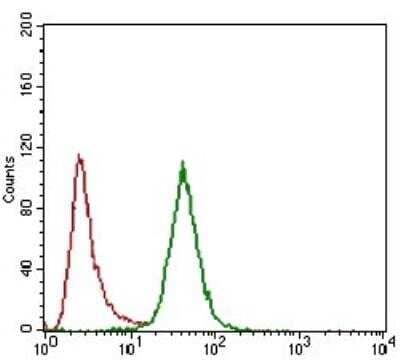 Flow Cytometry: CD24 Antibody (4F4E10) - BSA Free [NBP2-37352]