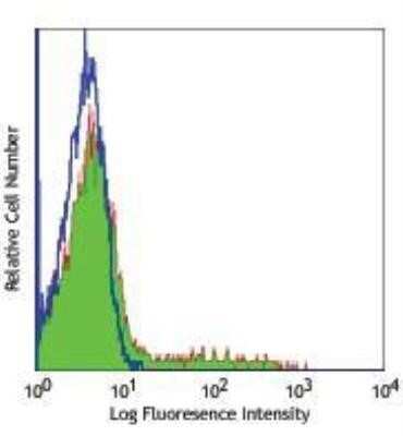 Flow Cytometry: CD24 Antibody (ML5) - Azide and BSA Free [NBP2-80636]