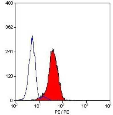 Flow Cytometry: CD24 Antibody (SN3) - BSA Free [NB100-64861]