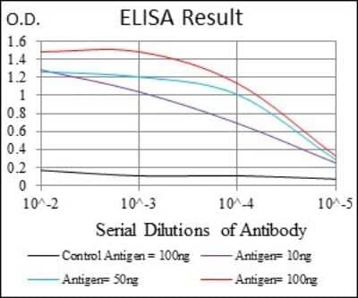 ELISA: CD25/IL-2R alpha Antibody (1B5D12) - BSA Free [NBP2-37349]