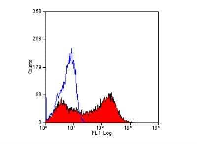 Flow Cytometry: CD25/IL-2R alpha Antibody (OX-39) - BSA Free [NB100-64761]