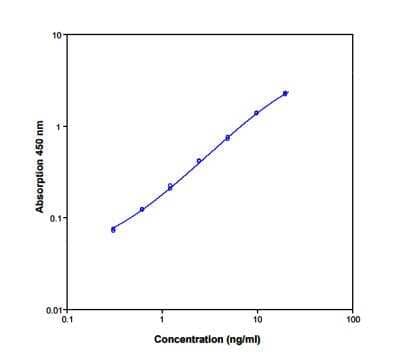 ELISA: Human CD25/IL-2R alpha ELISA Kit (Colorimetric) [NBP1-88106]