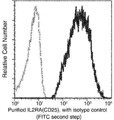 Flow Cytometry: CD25/IL-2R alpha Antibody (216) [NBP2-89307]