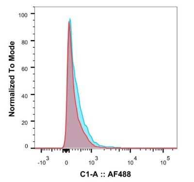 Flow Cytometry: CD25/IL-2R alpha Antibody (Daclizumab) - Chimeric - Azide and BSA Free [NBP2-52660]
