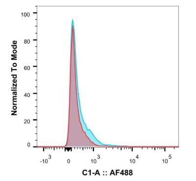 Flow Cytometry: CD25/IL-2R alpha Antibody (Daclizumab) - Chimeric - Azide and BSA Free [NBP2-52660]
