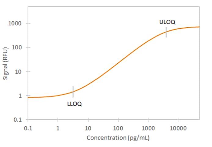 Human IL-2 R alpha  Ella Assay Standard Curve