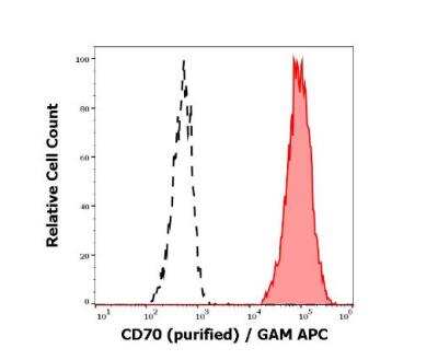 Flow Cytometry: CD27 Ligand/TNFSF7/CD70 Antibody (Ki-24) - BSA Free [NBP3-09122]