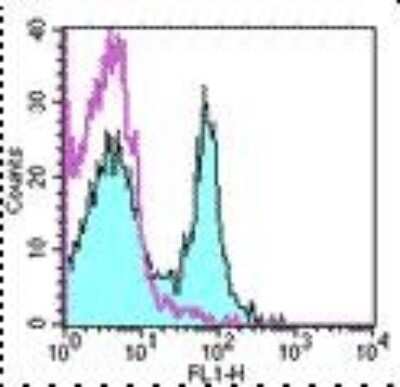 Flow Cytometry: CD27/TNFRSF7 Antibody (LG.7F9) - BSA Free [NBP1-43428]