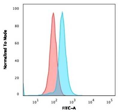 Flow Cytometry: CD27/TNFRSF7 Antibody (LPFS2/1611) - Azide and BSA Free [NBP2-54582]