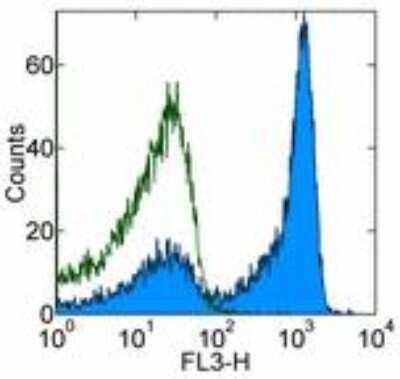 Flow Cytometry: CD27/TNFRSF7 Antibody (O323) [NBP1-43426]
