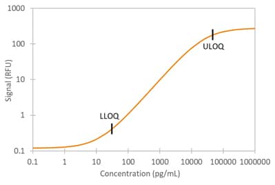 Simple Plex Human CD27 Assay Standard Curve Simple Plex Human CD27 Assay Standard Curve