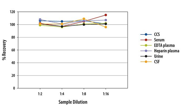 Human CD27/TNFRSF7 Ella Assay Linearity