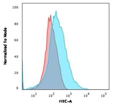 Flow Cytometry: CD28 Antibody (C28/75) - Azide and BSA Free [NBP2-34575]