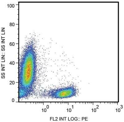Flow Cytometry: CD28 Antibody (CD28.2) - BSA Free [NBP1-79126]