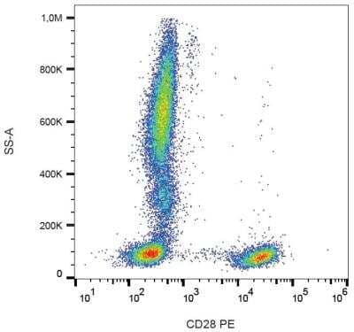 Flow Cytometry: CD28 Antibody (CD28.2) - BSA Free [NBP1-79126]