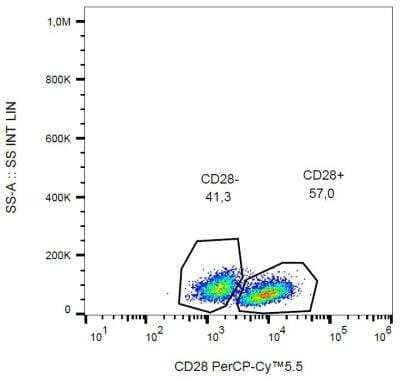 Flow Cytometry: CD28 Antibody (CD28.2) - BSA Free [NBP1-79126]