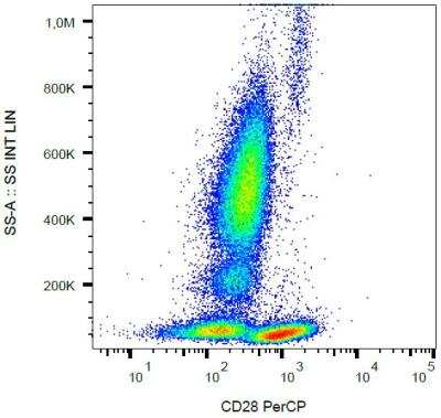 Flow Cytometry: CD28 Antibody (CD28.2) - BSA Free [NBP1-79126]