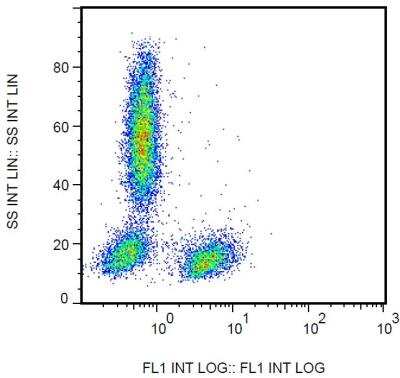 Flow Cytometry: CD28 Antibody (CD28.2) - BSA Free [NBP1-79126]